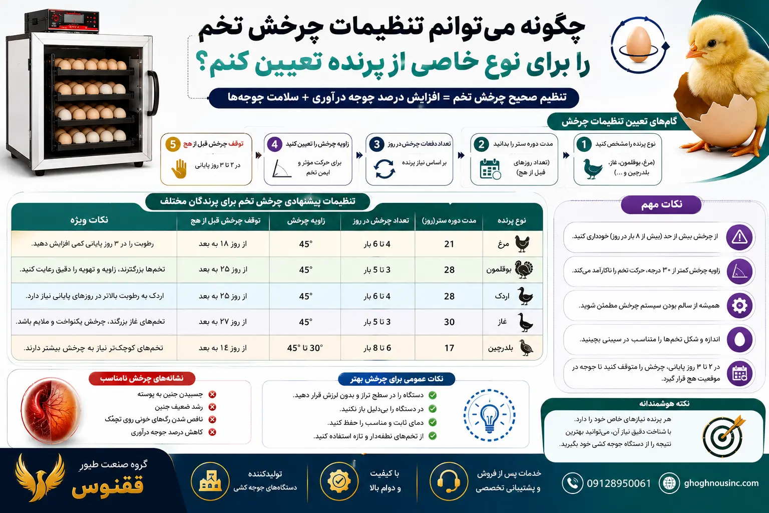 چگونه میتوانم تنظیمات چرخش تخم را برای نوع خاصی از پرنده تعیین کنم؟